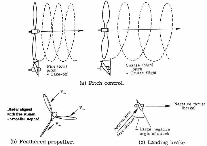 Use of pitch control