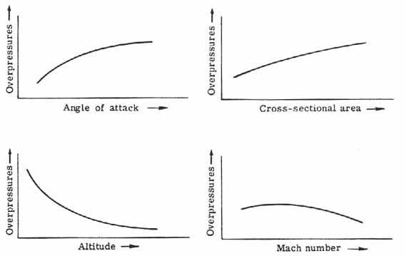 Overpressure vs various supersonic parameters